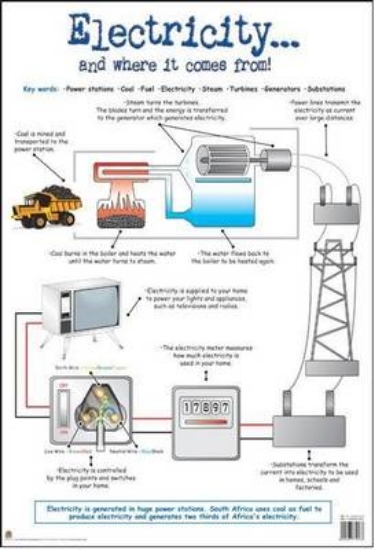 Picture of Electricity and where it comes from: Gr 4 - 7