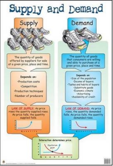 Picture of Supply and demand