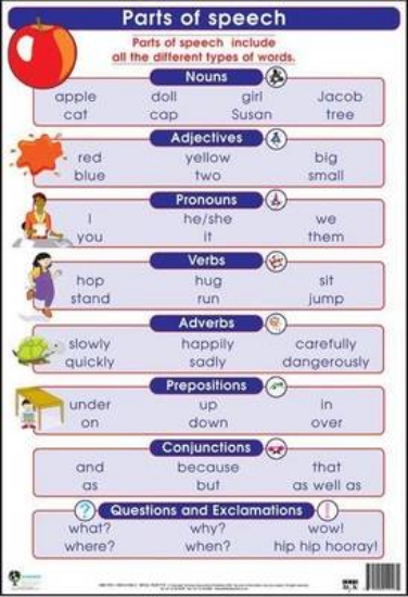 Picture of Parts of speech: Gr 4