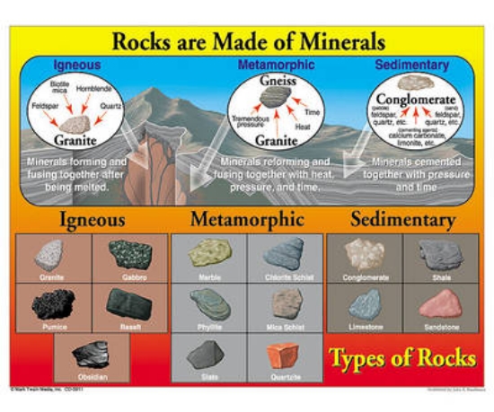 Picture of Rocks Are Made of Minerals Chart