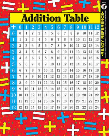 Picture of Addition and Multiplication Tables